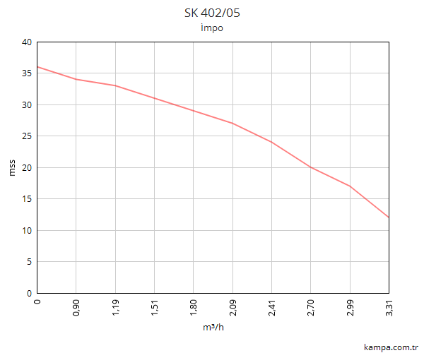 İmpo SK 402/05 Derin Kuyu Dalgıç Pompa